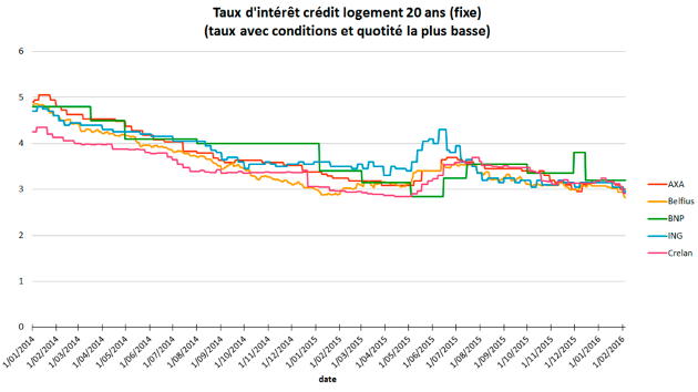 credits logement